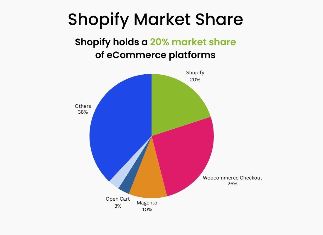 Shopify market share